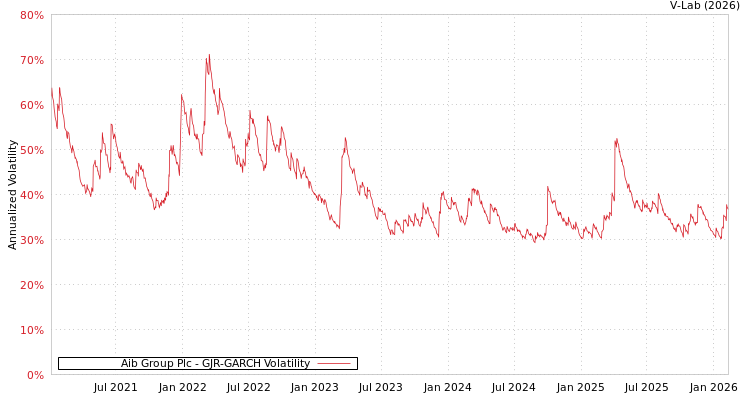 graph of Aib Group Plc GJR-GARCH