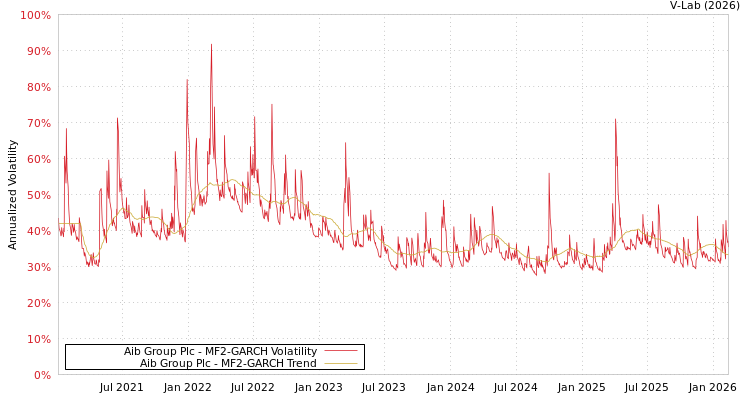 graph of Aib Group Plc MF2-GARCH