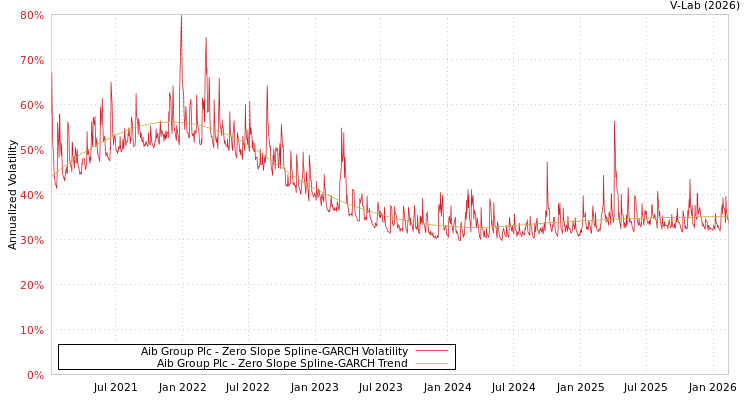 graph of Aib Group Plc S0GARCH