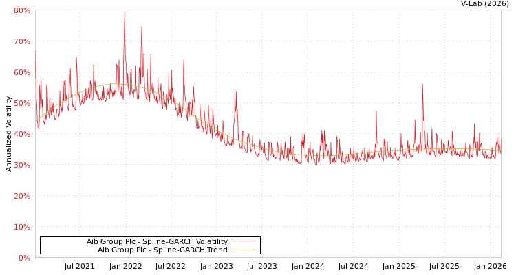 graph of Aib Group Plc SGARCH