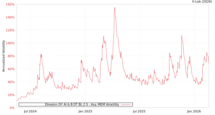 graph of Direxion DY AI & B DT BL 2 S AMEM
