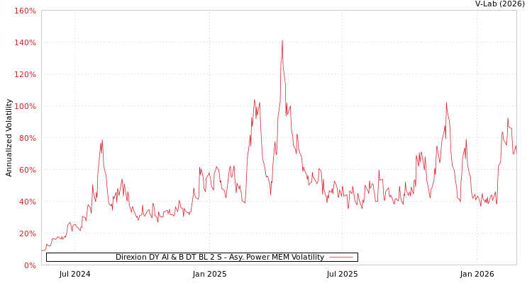 graph of Direxion DY AI & B DT BL 2 S APMEM