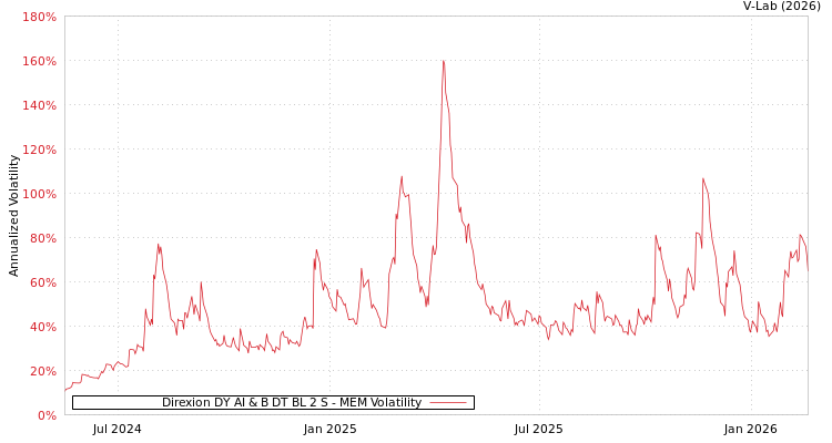 graph of Direxion DY AI & B DT BL 2 S MEM