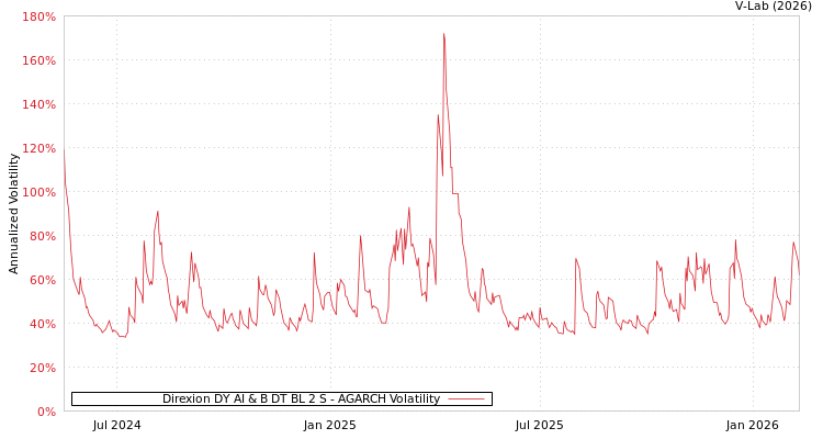 graph of Direxion DY AI & B DT BL 2 S AGARCH