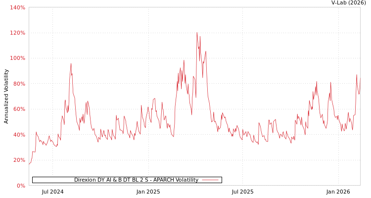 graph of Direxion DY AI & B DT BL 2 S APARCH
