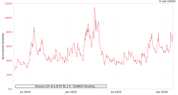 graph of Direxion DY AI & B DT BL 2 S EGARCH