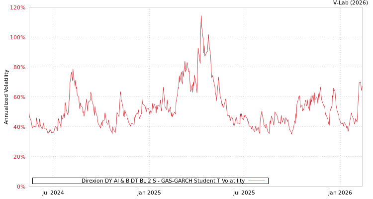 graph of Direxion DY AI & B DT BL 2 S GAS-GARCH-T