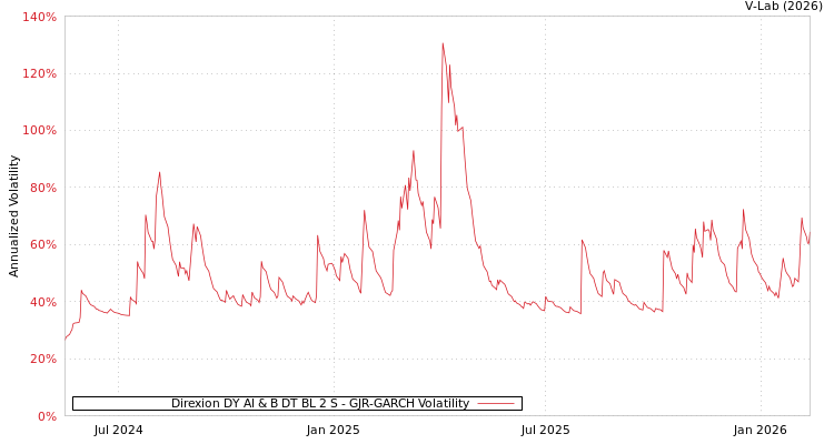 graph of Direxion DY AI & B DT BL 2 S GJR-GARCH