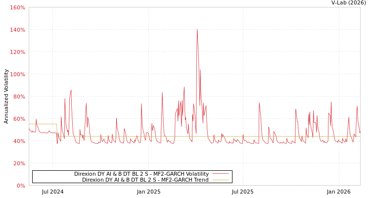 graph of Direxion DY AI & B DT BL 2 S MF2-GARCH