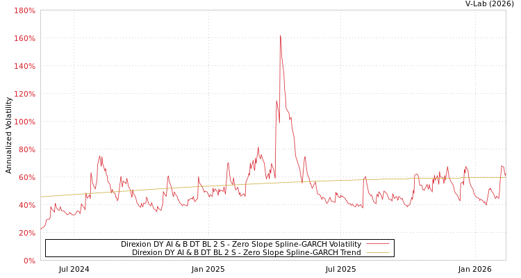 graph of Direxion DY AI & B DT BL 2 S S0GARCH
