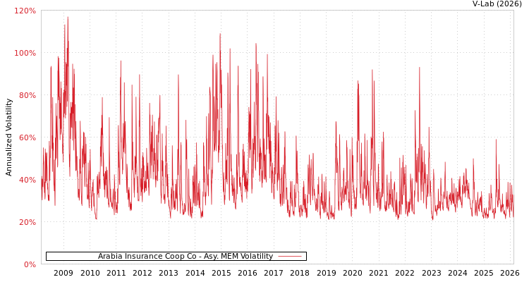 graph of Arabia Insurance Coop Co AMEM