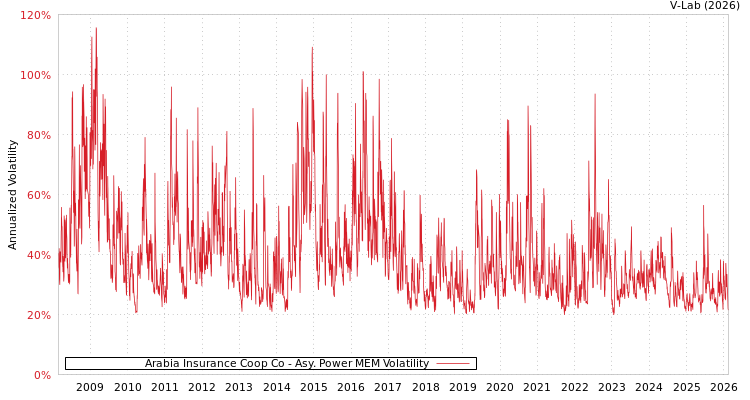graph of Arabia Insurance Coop Co APMEM