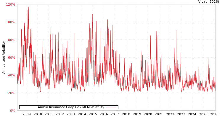 graph of Arabia Insurance Coop Co MEM