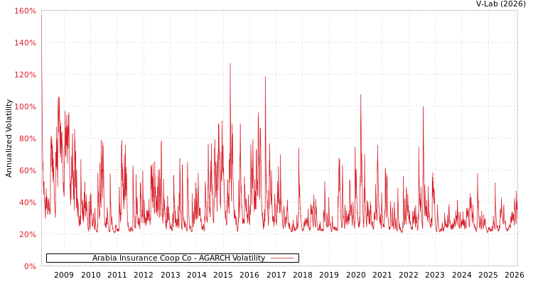 graph of Arabia Insurance Coop Co AGARCH