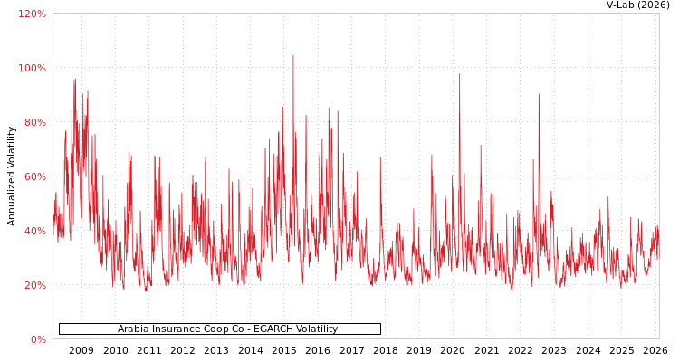 graph of Arabia Insurance Coop Co EGARCH