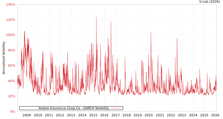 graph of Arabia Insurance Coop Co GARCH