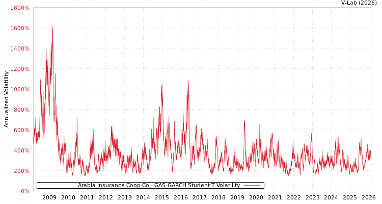 graph of Arabia Insurance Coop Co GAS-GARCH-T