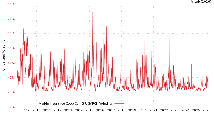 graph of Arabia Insurance Coop Co GJR-GARCH