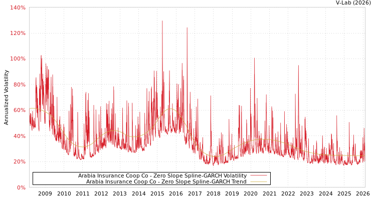 graph of Arabia Insurance Coop Co S0GARCH