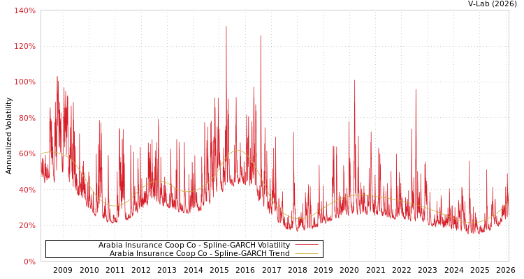 graph of Arabia Insurance Coop Co SGARCH