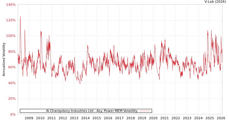 graph of Ai Champdany Industries Ltd APMEM