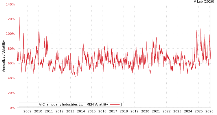 graph of Ai Champdany Industries Ltd MEM