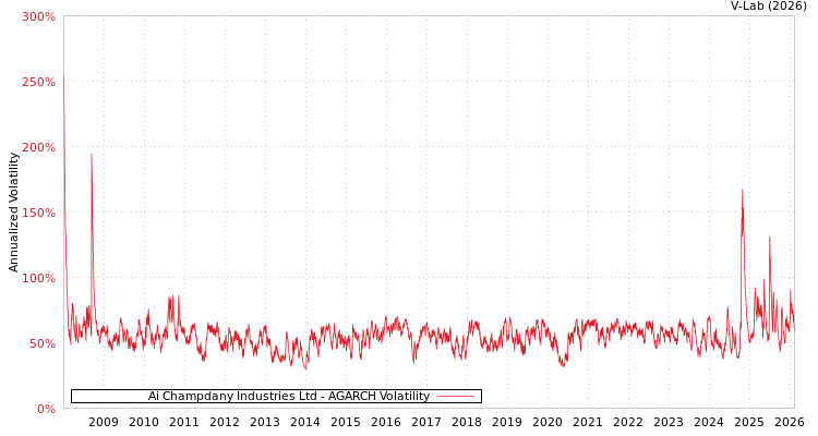 graph of Ai Champdany Industries Ltd AGARCH