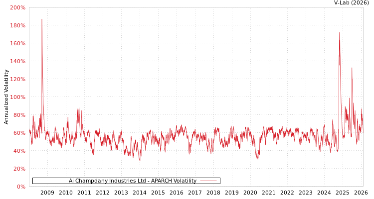 graph of Ai Champdany Industries Ltd APARCH