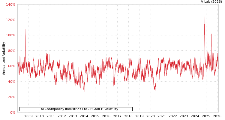 graph of Ai Champdany Industries Ltd EGARCH