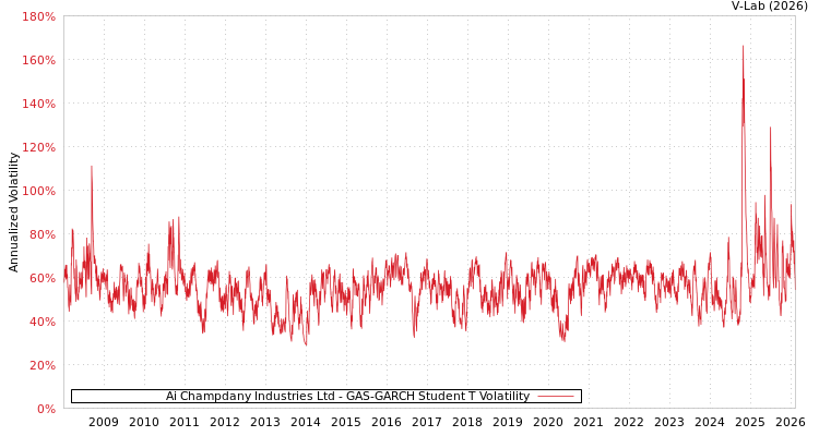 graph of Ai Champdany Industries Ltd GAS-GARCH-T