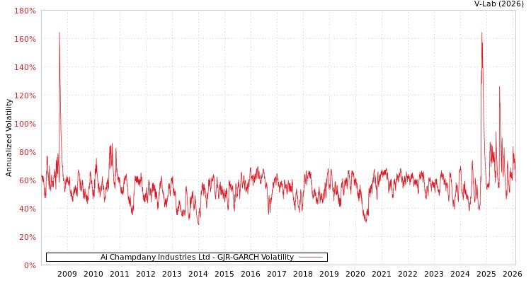graph of Ai Champdany Industries Ltd GJR-GARCH