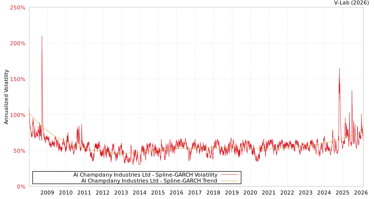 graph of Ai Champdany Industries Ltd SGARCH
