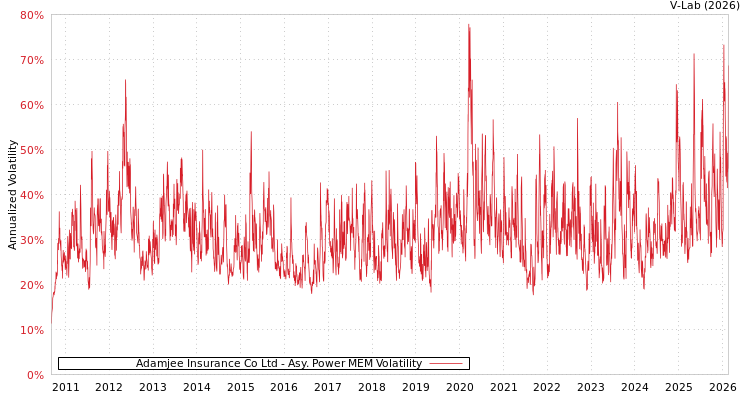 graph of Adamjee Insurance Co Ltd APMEM