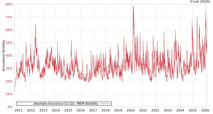 graph of Adamjee Insurance Co Ltd MEM