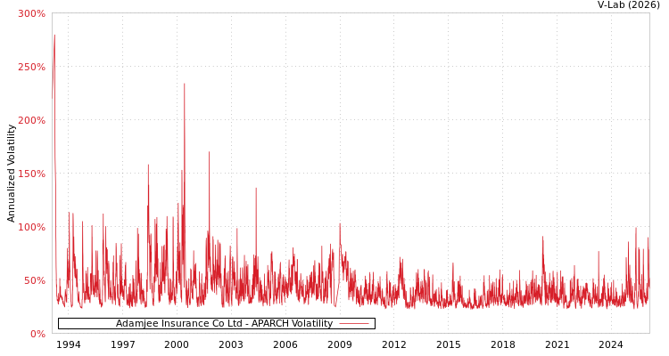 graph of Adamjee Insurance Co Ltd APARCH