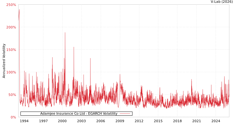 graph of Adamjee Insurance Co Ltd EGARCH