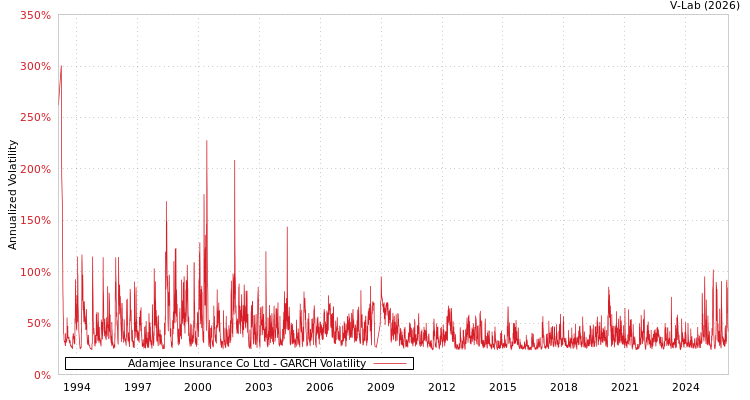 graph of Adamjee Insurance Co Ltd GARCH