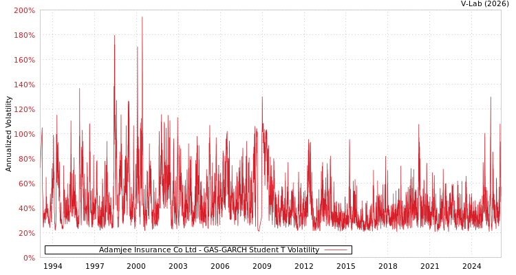graph of Adamjee Insurance Co Ltd GAS-GARCH-T
