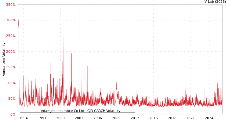 graph of Adamjee Insurance Co Ltd GJR-GARCH