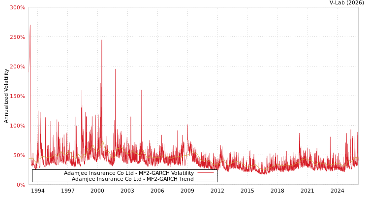 graph of Adamjee Insurance Co Ltd MF2-GARCH