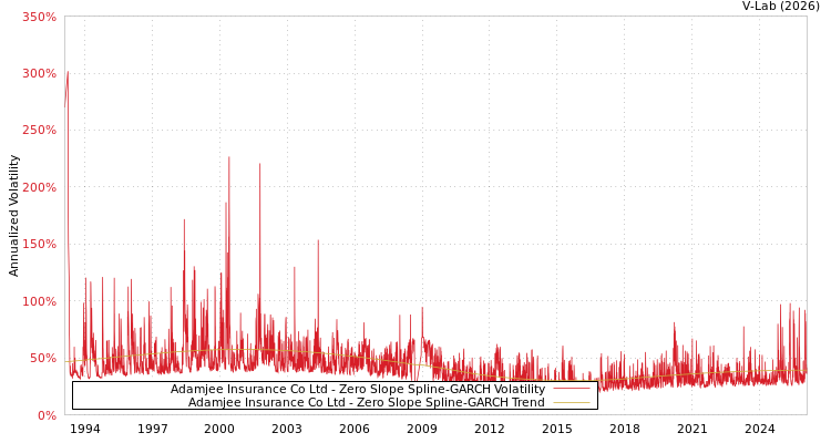 graph of Adamjee Insurance Co Ltd S0GARCH
