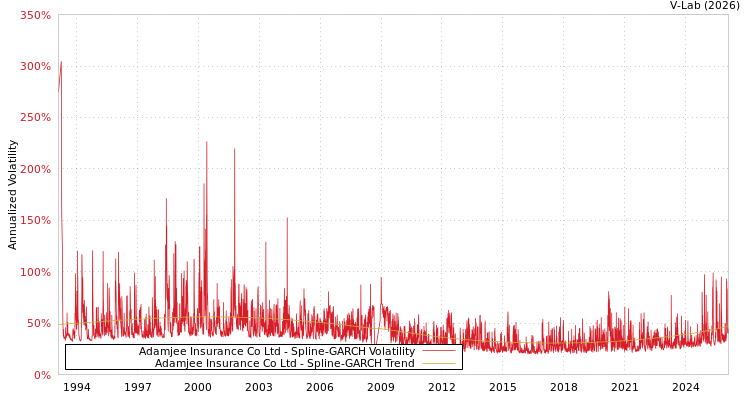 graph of Adamjee Insurance Co Ltd SGARCH