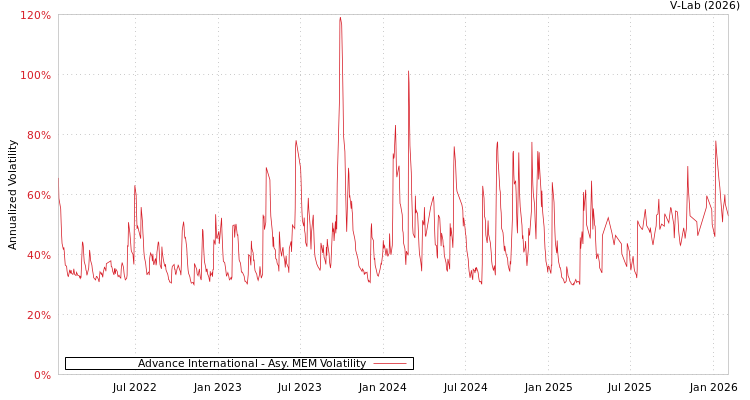 graph of Advance International AMEM