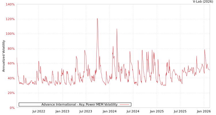 graph of Advance International APMEM