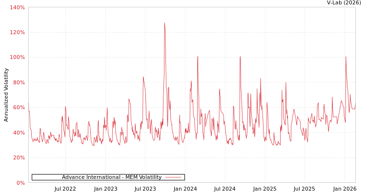graph of Advance International MEM