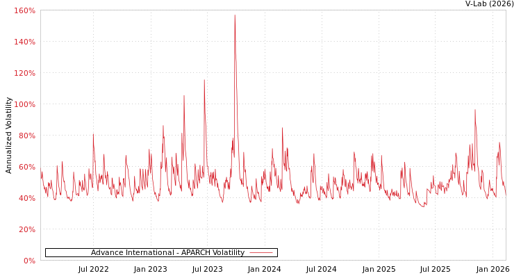 graph of Advance International APARCH