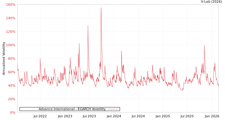 graph of Advance International EGARCH