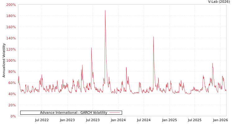 graph of Advance International GARCH