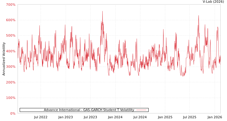 graph of Advance International GAS-GARCH-T