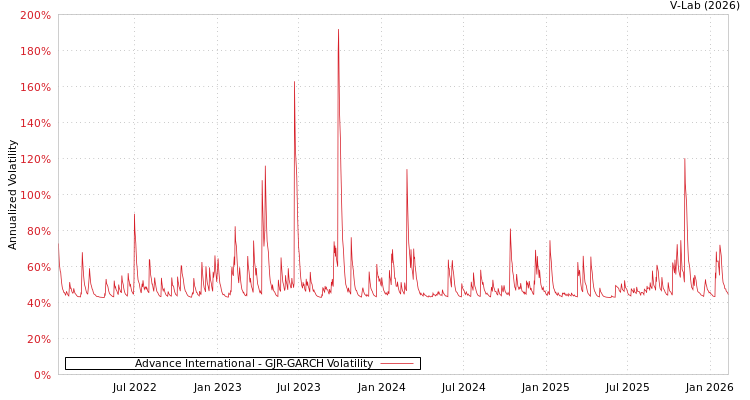 graph of Advance International GJR-GARCH